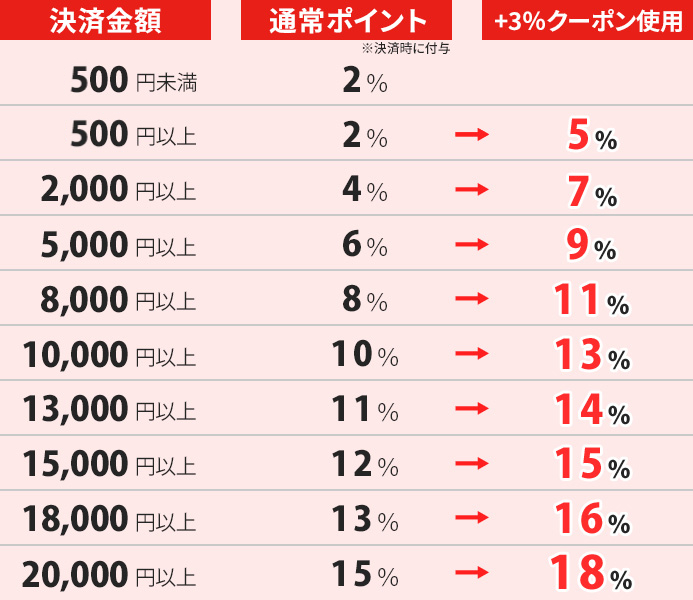 電子書籍500円以上購入＋5％ポイント表